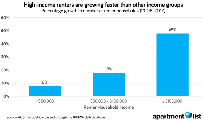 High-Income Renters Are Fastest-Growing Housing Segment