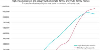 High-Income Renters Are Fastest-Growing Housing Segment