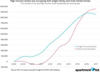 High-Income Renters Are Fastest-Growing Housing Segment
