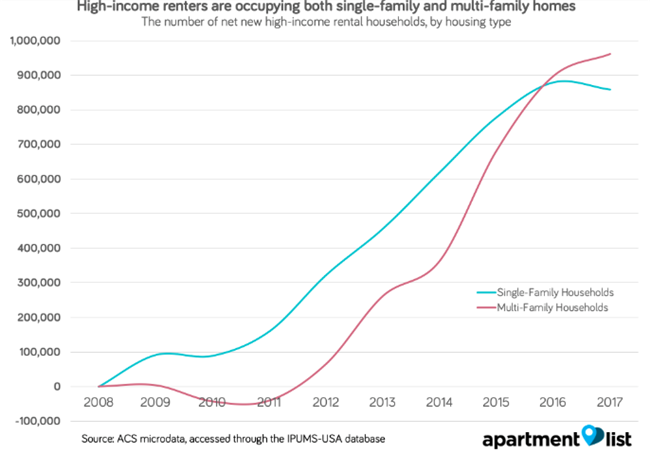 High-Income Renters Are Fastest-Growing Housing Segment
