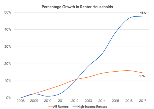 High-Income Renters Are Fastest-Growing Housing Segment