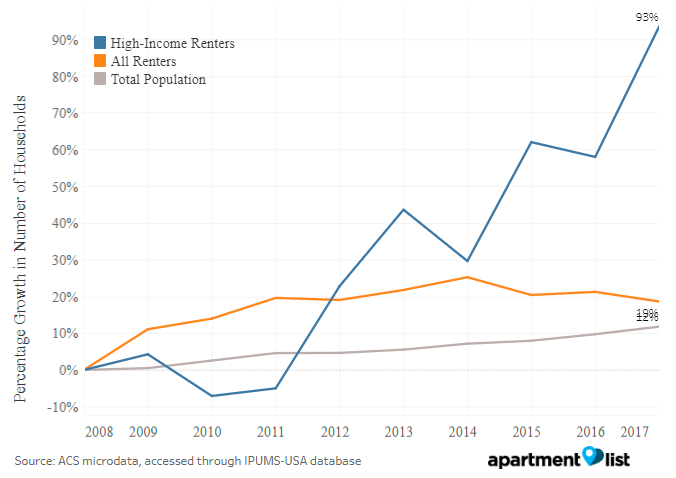 High-Income Renters 