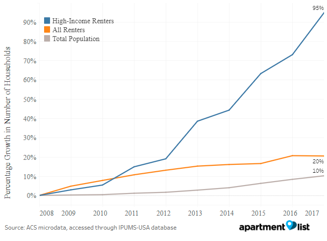 High-Income Renters Are Fastest-Growing Housing Segment