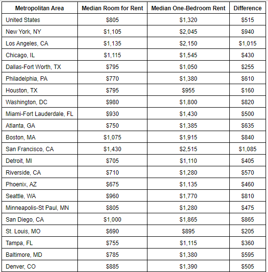 Living With A Roommate Can Save Renters $515 A Month