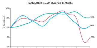 Portland Rents Increased Moderately Over The Past Month