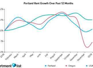 Portland Rents Increased Moderately Over The Past Month