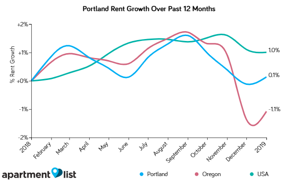 Portland Rents Increased Moderately Over The Past Month