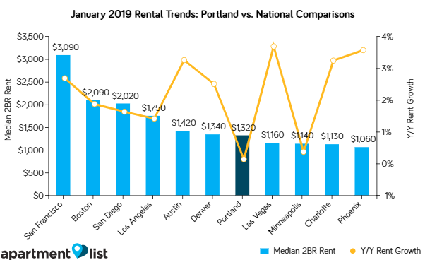 Portland Rents Increased Moderately Over The Past Month