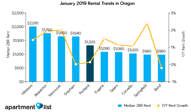 Portland Rents Increased Moderately Over The Past Month