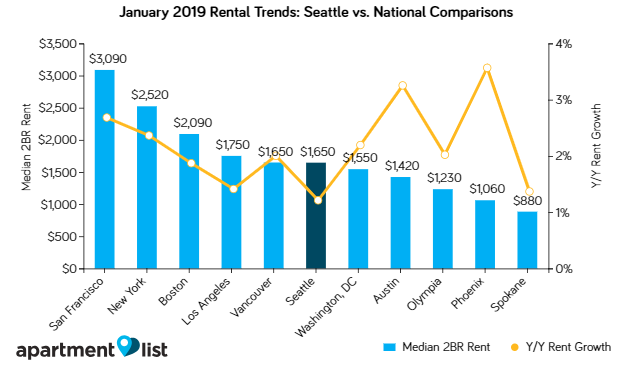 Seattle Rents Increased Over the Past Month