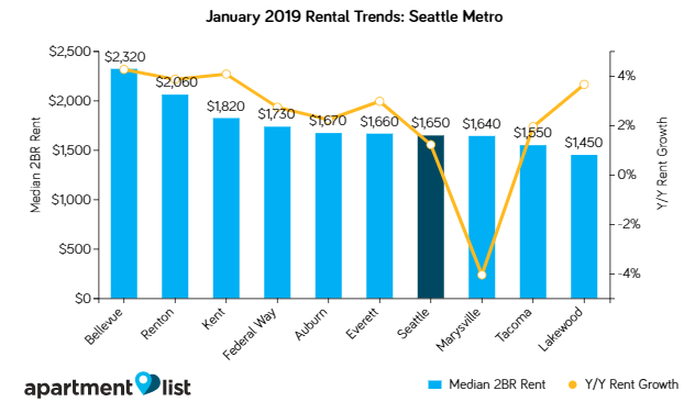 Seattle Rents Increased Over the Past Month