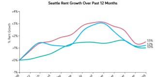 Seattle Rents Increased Over the Past Month