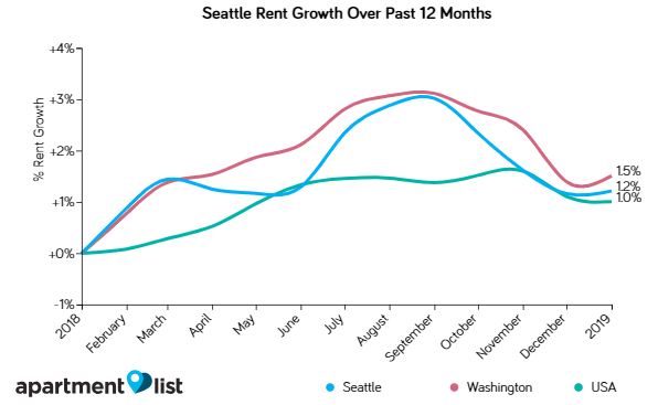 Seattle Rents Increased Over the Past Month