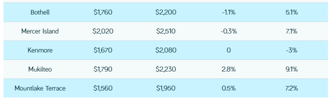 Seattle Rents Increased Over the Past Month