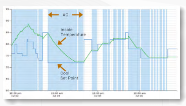 Smart Home Automation For Multifamily