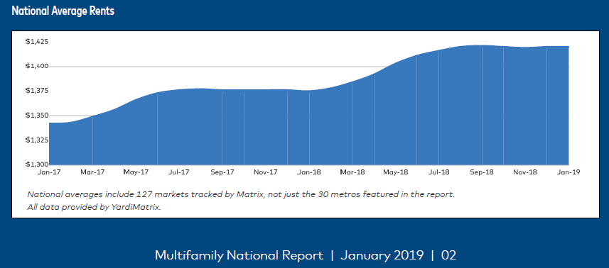 U.S. Multifamily Outlook Holds Strong and Shines Bright On Multifamily Landscape