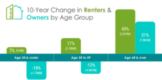 Renters Over 60 Grew By 43 Percent Over The Past Decade