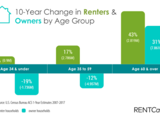 Renters Over 60 Grew By 43 Percent Over The Past Decade