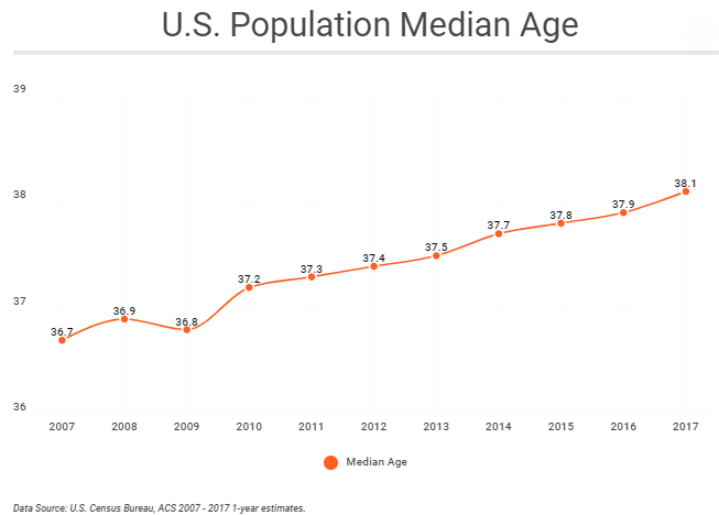 Renters Over 60 Grew By 43 Percent Over The Past Decade