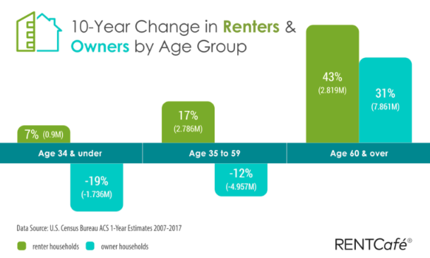 Renters Over 60 Grew By 43 Percent Over The Past Decade