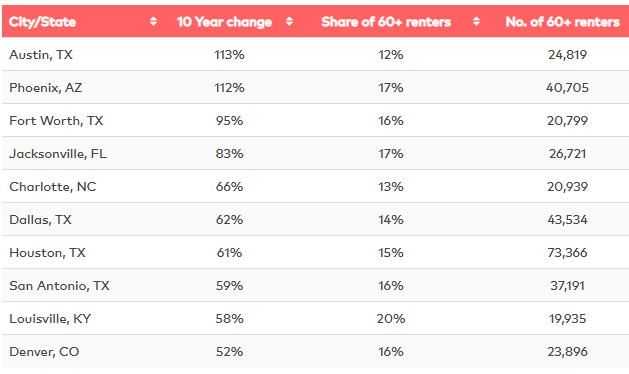 Renters Over 60 Grew By 43 Percent Over The Past Decade