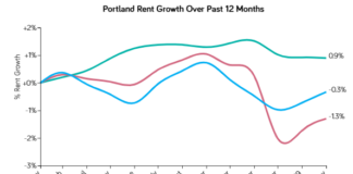 Portland Rents Increased Significantly Over the Past Month