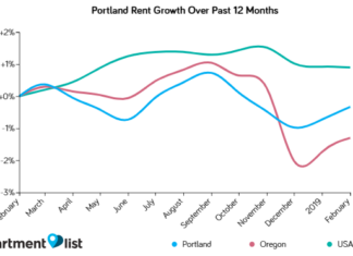 Portland Rents Increased Significantly Over the Past Month