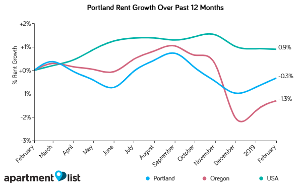 Portland Rents Increased Significantly Over the Past Month