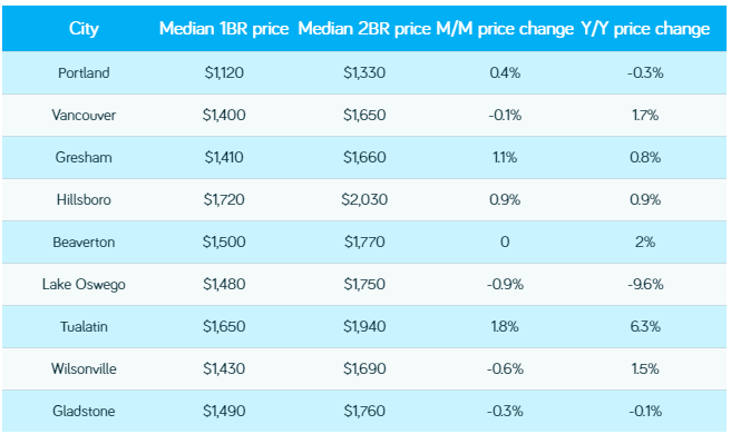 Portland Rents Increased Significantly Over the Past Month