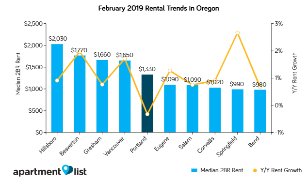 Portland Rents Increased Significantly Over the Past Month