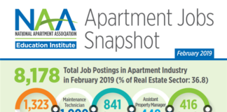 More than 8,000 jobs were available across the country during February, according to the latest apartment jobs report from the National Apartment Association