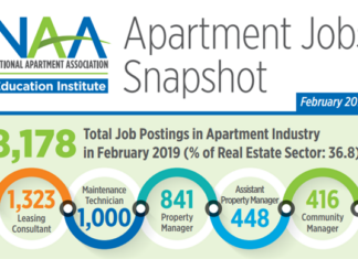 More than 8,000 jobs were available across the country during February, according to the latest apartment jobs report from the National Apartment Association