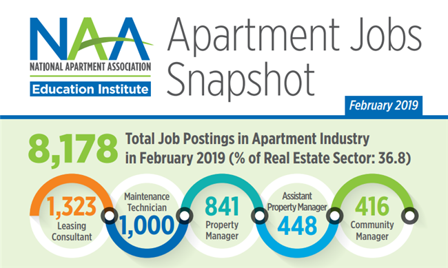 More than 8,000 jobs were available across the country during February, according to the latest apartment jobs report from the National Apartment Association