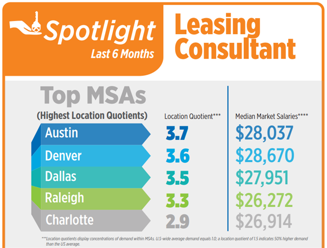 Leasing consultant apartment  jobs in high demand