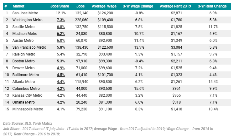 Rent Prices Rising Faster Than IT Wages Even in Tech Hubs