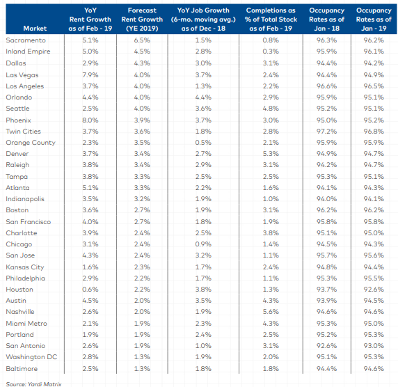 Multifamily Growth Shows No Signs of Slowing, New Report Says