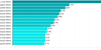 Rent Prices Rising Faster Than IT Wages Even in Tech Hubs