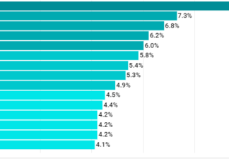 Rent Prices Rising Faster Than IT Wages Even in Tech Hubs
