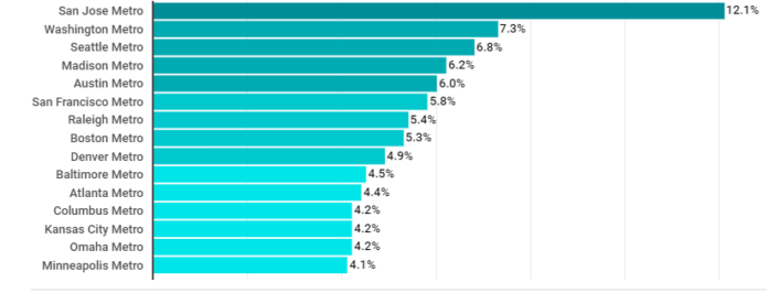 3-22-19 tech hubs 2 Rent Prices Rising Faster Than IT Wages Even in Tech Hubs
