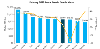 Seattle Rents Increase Moderately Over The Past Month