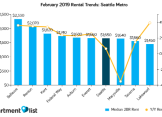 Seattle Rents Increase Moderately Over The Past Month