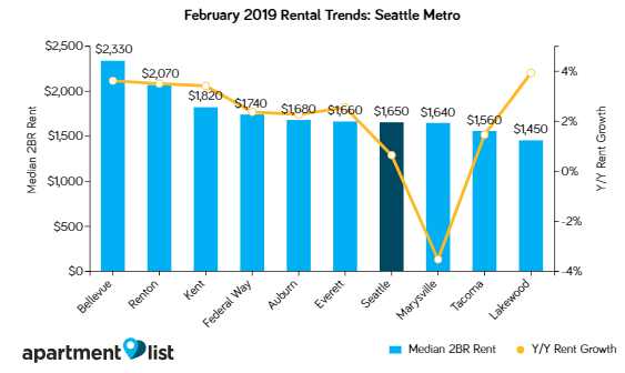 Seattle Rents Increase Moderately Over The Past Month