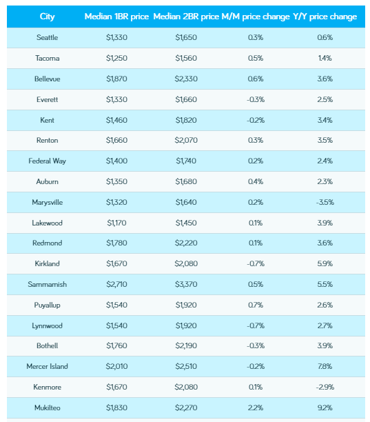 Seattle Rents Increase Moderately Over The Past Month