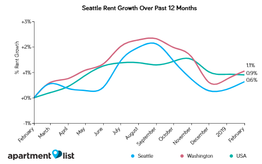 Seattle Rents Increase Moderately Over The Past Month