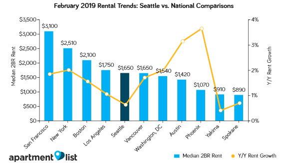 Seattle Rents Increase Moderately Over The Past Month