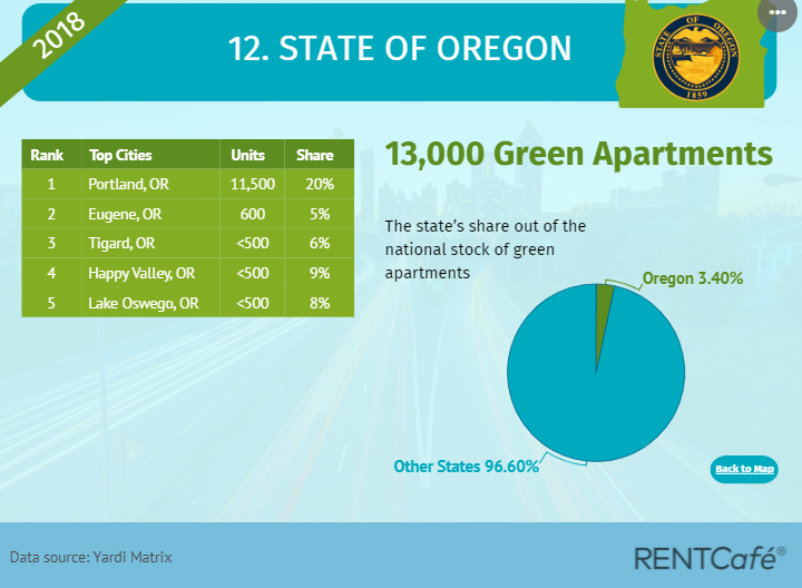 Seattle and Portland In Top 5 Cities in U.S. for Most Green Apartment Rental Units