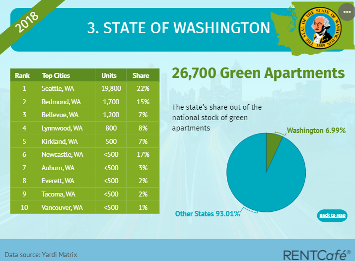 Seattle and Portland In Top 5 Cities in U.S. for Most Green Apartment Rental Units