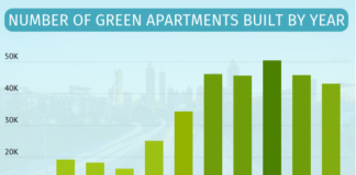Seattle and Portland In Top 5 Cities in U.S. for Most Green Apartment Rental Units