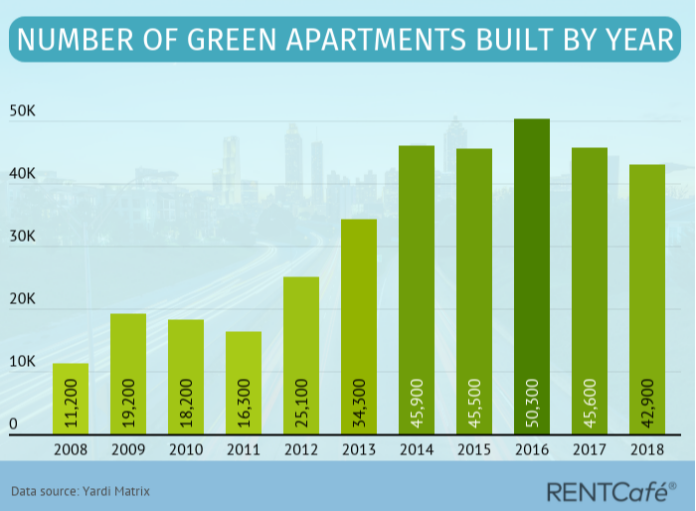Seattle and Portland In Top 5 Cities in U.S. for Most Green Apartment Rental Units