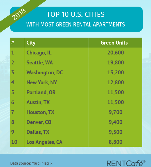 Seattle and Portland In Top 5 Cities in U.S. for Most Green Apartment Rental Units